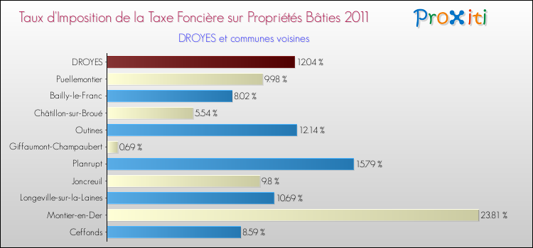 Taux d'imposition de la taxe foncière sur le bati 2011 pour DROYES et les communes proches Comparaison des taux d'imposition de la taxe foncière sur le bati 2011 pour DROYES et les communes voisines