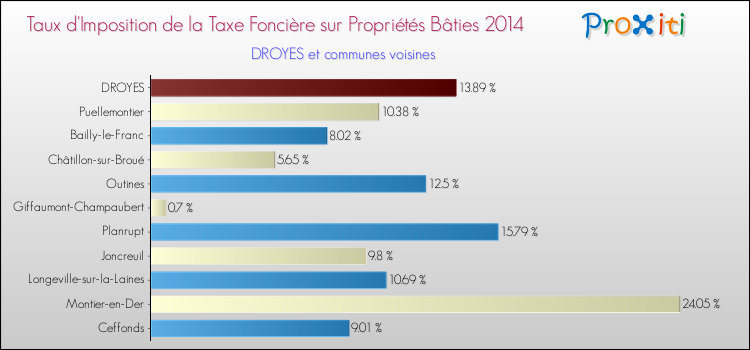 Taux d'imposition de la taxe foncière sur le bati 2014 pour DROYES et les communes proches Comparaison des taux d'imposition de la taxe foncière sur le bati 2014 pour DROYES et les communes voisines