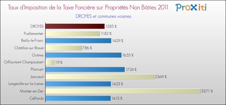 Taux d'imposition de la taxe foncière sur les immeubles et terrains non batis 2011 pour DROYES et les communes proches Comparaison des taux d'imposition de la taxe foncière sur les immeubles et terrains non batis 2011 pour DROYES et les communes voisines