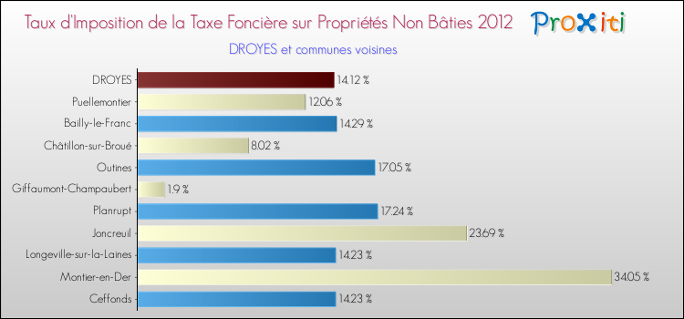 Taux d'imposition de la taxe foncière sur les immeubles et terrains non batis 2012 pour DROYES et les communes proches Comparaison des taux d'imposition de la taxe foncière sur les immeubles et terrains non batis 2012 pour DROYES et les communes voisines
