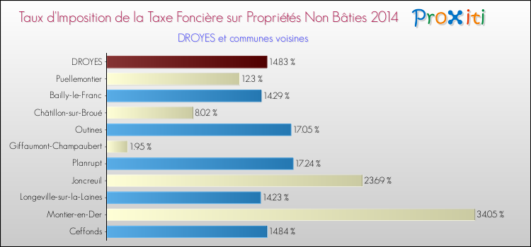 Taux d'imposition de la taxe foncière sur les immeubles et terrains non batis 2014 pour DROYES et les communes proches Comparaison des taux d'imposition de la taxe foncière sur les immeubles et terrains non batis 2014 pour DROYES et les communes voisines