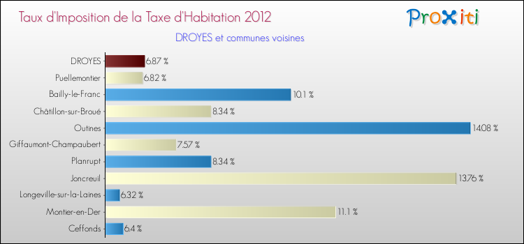 Taux d'imposition de la taxe d'habitation 2012 pour DROYES et les communes proches Comparaison des taux d'imposition de la taxe d'habitation 2012 pour DROYES et les communes voisines
