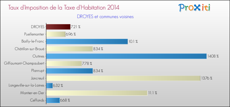 Taux d'imposition de la taxe d'habitation 2014 pour DROYES et les communes proches Comparaison des taux d'imposition de la taxe d'habitation 2014 pour DROYES et les communes voisines
