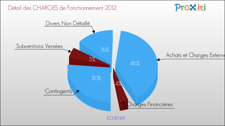 Décomposition des Charges de Fonctionnement 2012 de la commune de ÉCHENAY Charges de Fonctionnement 2012 pour la commune de ÉCHENAY