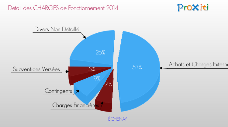 Décomposition des Charges de Fonctionnement 2014 de la commune de ÉCHENAY Charges de Fonctionnement 2014 pour la commune de ÉCHENAY