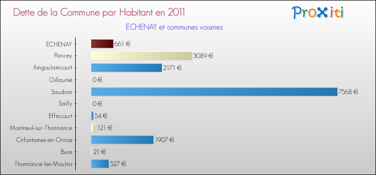 Dette par habitant de la commune en 2011 pour ÉCHENAY et les communes proches Comparaison de la dette par habitant de la commune en 2011 pour ÉCHENAY et les communes voisines