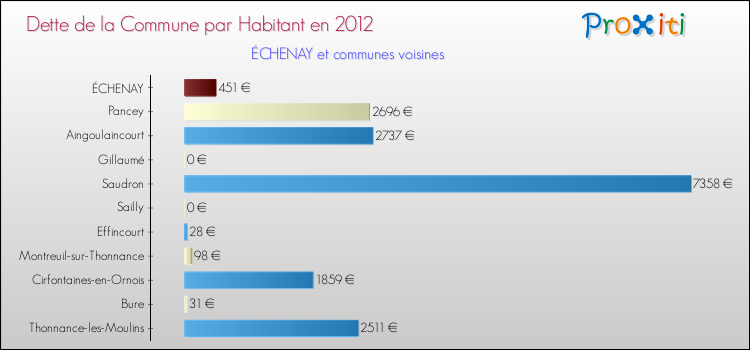 Dette par habitant de la commune en 2012 pour ÉCHENAY et les communes proches Comparaison de la dette par habitant de la commune en 2012 pour ÉCHENAY et les communes voisines