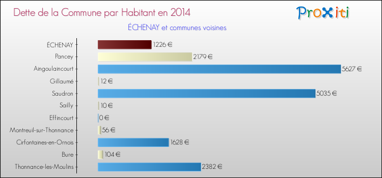 Dette par habitant de la commune en 2014 pour ÉCHENAY et les communes proches Comparaison de la dette par habitant de la commune en 2014 pour ÉCHENAY et les communes voisines