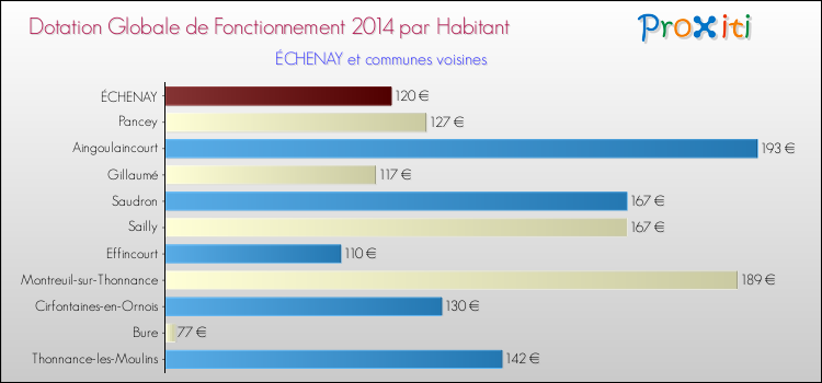 Montant des dotations globales de fonctionnement DGF par Habitant pour ÉCHENAY et les communes proches en 2014. Comparaison des des dotations globales de fonctionnement DGF par habitant pour ÉCHENAY et les communes voisines en 2014.