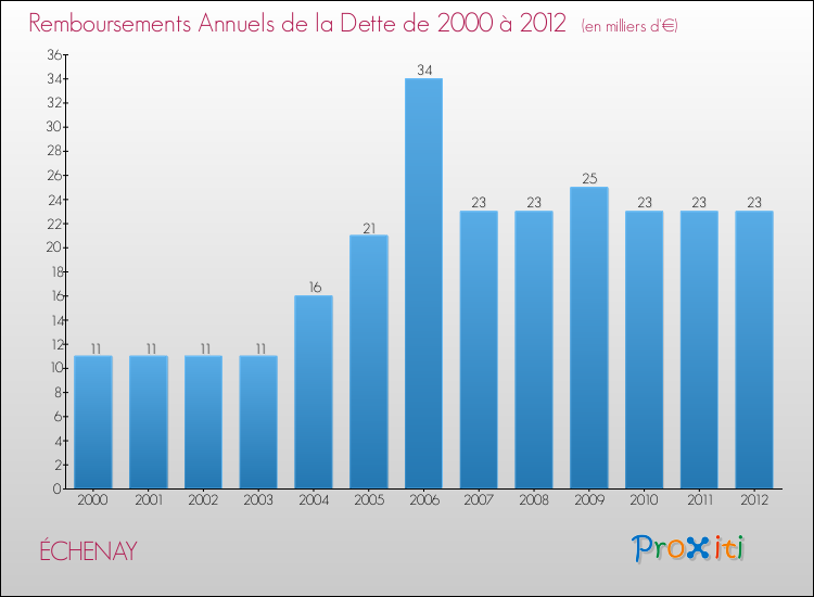 Evolution de l'annuité de la dette pour la commune de ÉCHENAY de 2000 à 2012 Annuités de la dette pour ÉCHENAY de 2000 à 2012