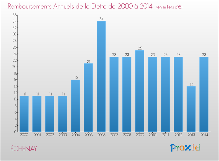 Evolution de l'annuité de la dette pour la commune de ÉCHENAY de 2000 à 2014 Annuités de la dette pour ÉCHENAY de 2000 à 2014