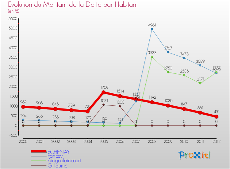 Evolution de la dette par habitant pour la commune de ÉCHENAY et les communes proches de 2000 à 2012 Comparaison de la dette par habitant pour ÉCHENAY et les communes voisines de 2000 à 2012