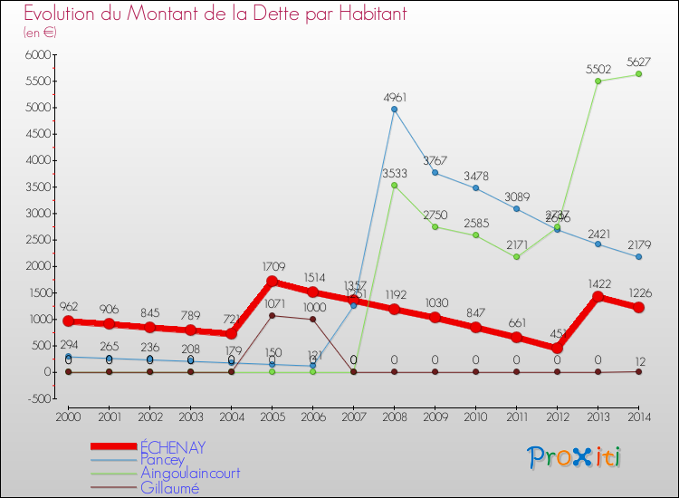 Evolution de la dette par habitant pour la commune de ÉCHENAY et les communes proches de 2000 à 2014 Comparaison de la dette par habitant pour ÉCHENAY et les communes voisines de 2000 à 2014
