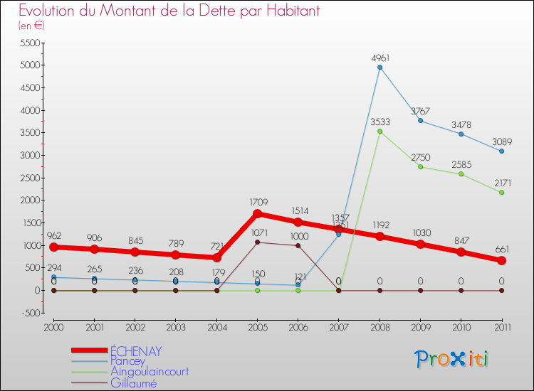 Evolution de la dette par habitant pour la commune de ÉCHENAY et les communes proches Comparaison de la dette par habitant pour ÉCHENAY et les communes voisines