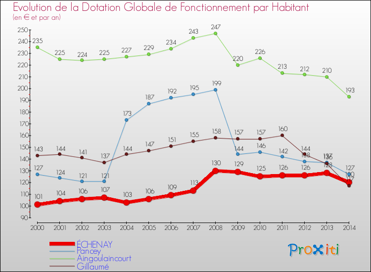 Evolution et montant de la dotation globale de fonctionnement par Habitant pour ÉCHENAY et les communes proches de 2000 à 2014. Comparaison des dotations globales de fonctionnement par habitant pour ÉCHENAY et les communes voisines de 2000 à 2014.