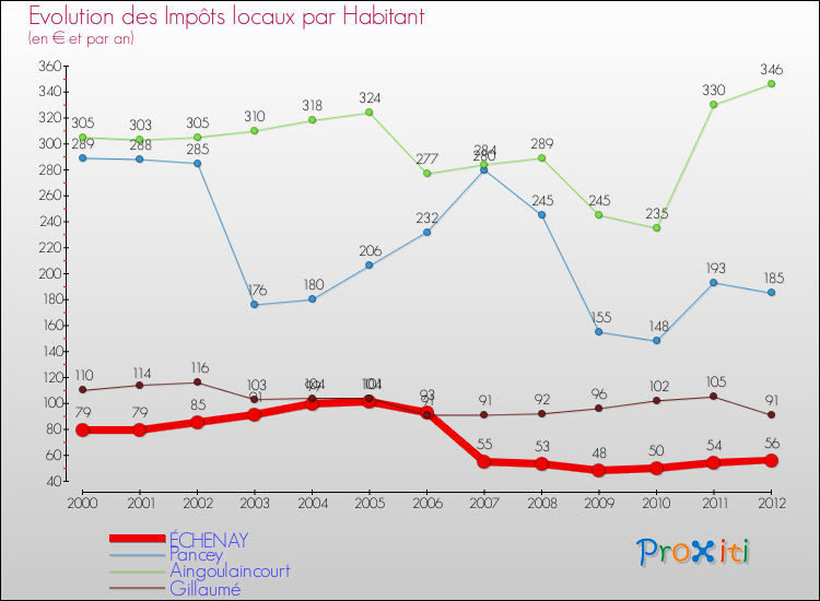 Evolution et montant des impôts locaux par Habitant pour ÉCHENAY et les communes proches Comparaison des impôts locaux par habitant pour ÉCHENAY et les communes voisines