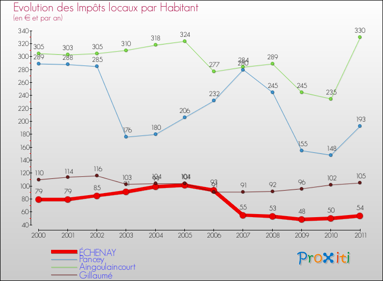 Evolution et montant des impôts locaux par Habitant pour ÉCHENAY et les communes proches Comparaison des impôts locaux par habitant pour ÉCHENAY et les communes voisines