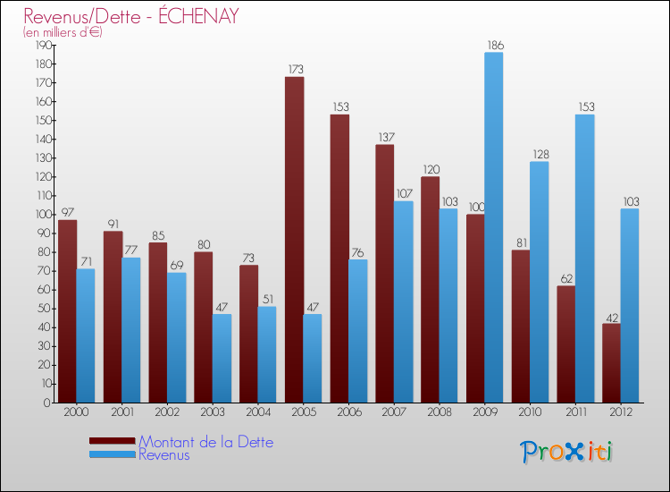 Evolution comparée de la dette et des revenus pour la commune de ÉCHENAY de 2000 à 2012 Comparaison de la dette et des revenus pour ÉCHENAY de 2000 à 2012