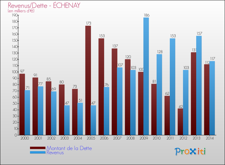 Evolution comparée de la dette et des revenus pour la commune de ÉCHENAY de 2000 à 2014 Comparaison de la dette et des revenus pour ÉCHENAY de 2000 à 2014