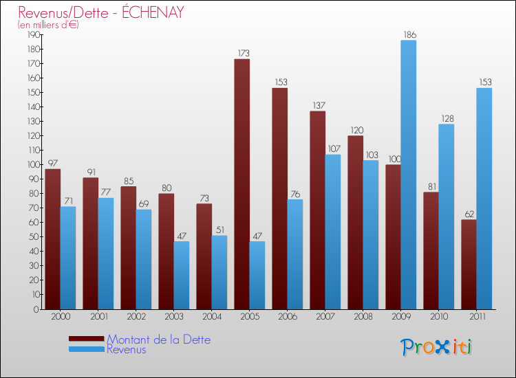 Evolution comparée de la dette et des revenus pour la commune de ÉCHENAY de 2000 à 2011 Comparaison de la dette et des revenus pour ÉCHENAY de 2000 à 2011