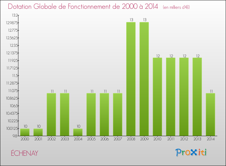 Evolution du montant de la Dotation Globale de Fonctionnement pour la commune de ÉCHENAY de 2000 à 2014 Evolution du montant de la Dotation Globale de Fonctionnement pour ÉCHENAY de 2000 à 2014