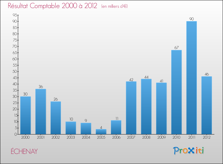 Evolution du résultat comptable pour la commune de ÉCHENAY de 2000 à 2012 Evolution du résultat comptable pour ÉCHENAY de 2000 à 2012