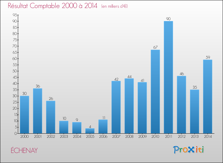 Evolution du résultat comptable pour la commune de ÉCHENAY de 2000 à 2014 Evolution du résultat comptable pour ÉCHENAY de 2000 à 2014
