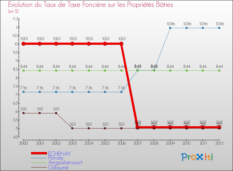 Evolution du taux de la taxe foncière sur le bati pour ÉCHENAY et les communes proches de 2000 à 2012 Comparaison des taux de taxe foncière sur le bati pour ÉCHENAY et les communes voisines de 2000 à 2012