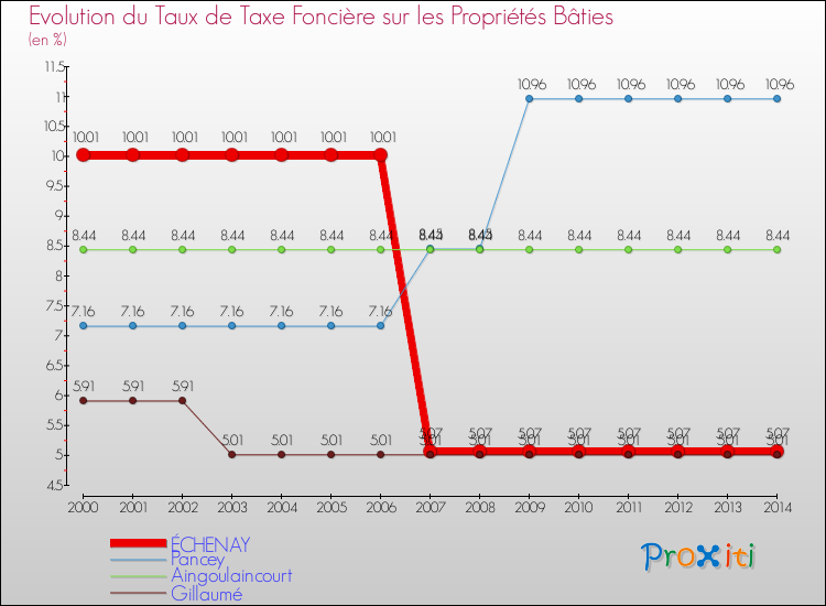 Evolution du taux de la taxe foncière sur le bati pour ÉCHENAY et les communes proches de 2000 à 2014 Comparaison des taux de taxe foncière sur le bati pour ÉCHENAY et les communes voisines de 2000 à 2014