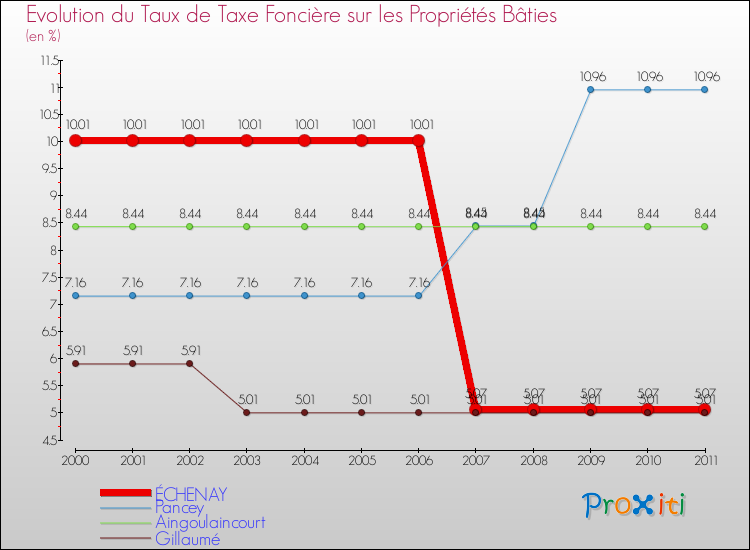 Evolution du taux de la taxe foncière sur le bati pour ÉCHENAY et les communes proches Comparaison des taux de taxe foncière sur le bati pour ÉCHENAY et les communes voisines