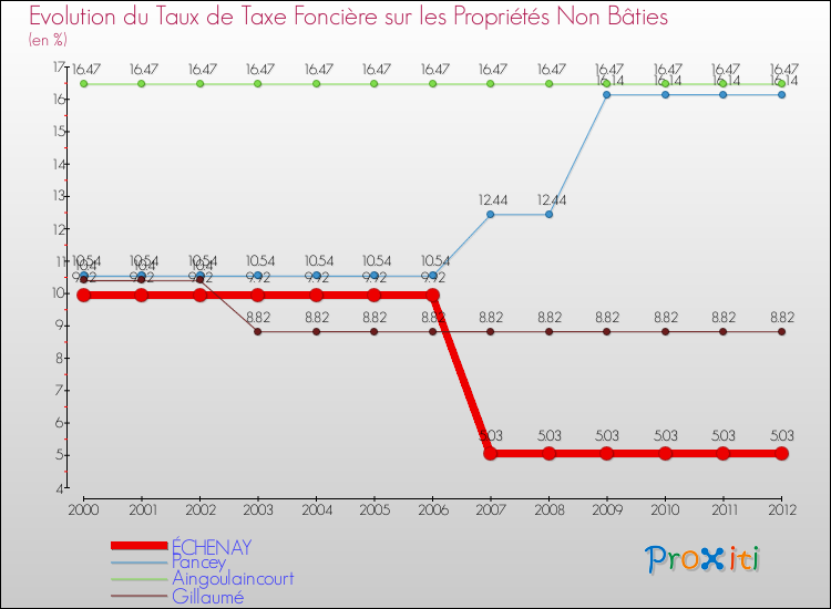 Evolution du taux de la taxe foncière sur les immeubles et terrains non batis pour ÉCHENAY et les communes proches de 2000 à 2012 Comparaison des taux de la taxe foncière sur les immeubles et terrains non batis pour ÉCHENAY et les communes voisines de 2000 à 2012