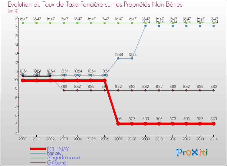 Evolution du taux de la taxe foncière sur les immeubles et terrains non batis pour ÉCHENAY et les communes proches de 2000 à 2014 Comparaison des taux de la taxe foncière sur les immeubles et terrains non batis pour ÉCHENAY et les communes voisines de 2000 à 2014
