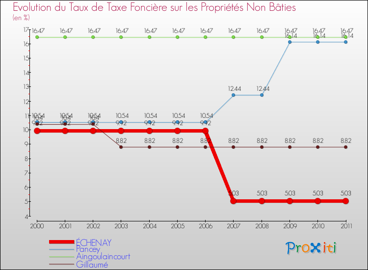 Evolution du taux de la taxe foncière sur les immeubles et terrains non batis pour ÉCHENAY et les communes proches Comparaison des taux de la taxe foncière sur les immeubles et terrains non batis pour ÉCHENAY et les communes voisines