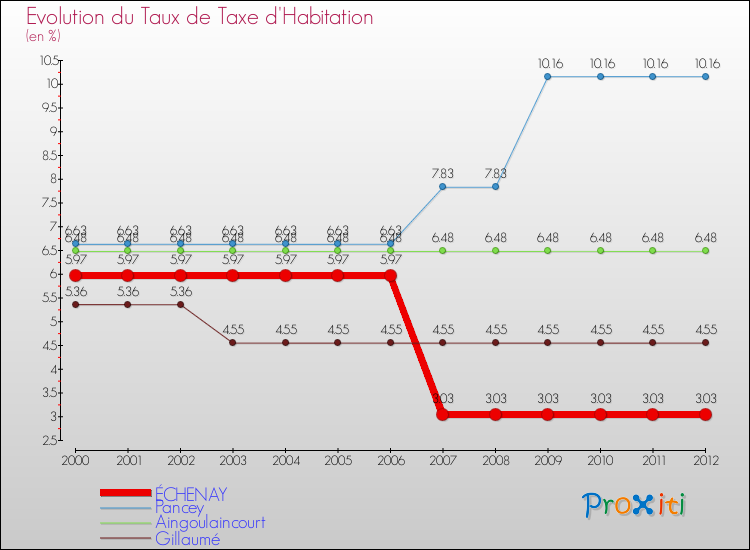 Evolution du taux de la taxe d'habitation pour ÉCHENAY et les communes proches Comparaison des taux de la taxe d'habitation pour ÉCHENAY et les communes voisines