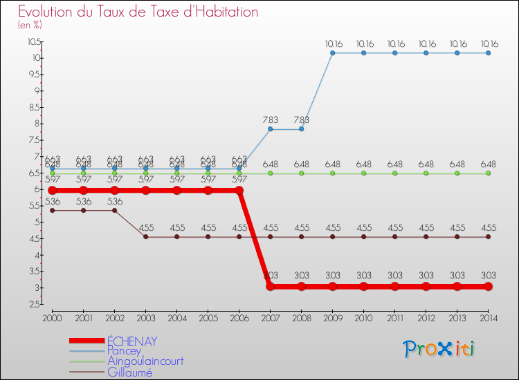 Evolution du taux de la taxe d'habitation pour ÉCHENAY et les communes proches de 2000 à 2014 Comparaison des taux de la taxe d'habitation pour ÉCHENAY et les communes voisines de 2000 à 2014