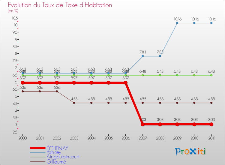 Evolution du taux de la taxe d'habitation pour ÉCHENAY et les communes proches Comparaison des taux de la taxe d'habitation pour ÉCHENAY et les communes voisines