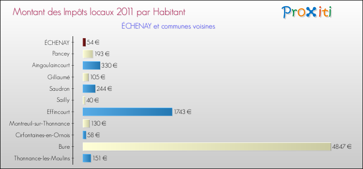 Montant des impôts locaux par Habitant pour ÉCHENAY et les communes proches Comparaison des impôts locaux par habitant pour ÉCHENAY et les communes voisines