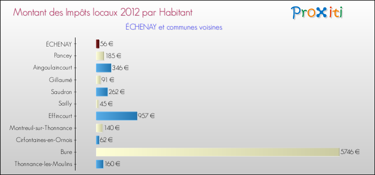 Montant des impôts locaux par Habitant pour ÉCHENAY et les communes proches Comparaison des impôts locaux par habitant pour ÉCHENAY et les communes voisines