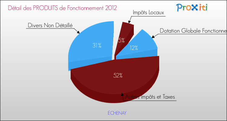 Décomposition du Budget de Fonctionnement 2012 de la commune de ÉCHENAY Budget de Fonctionnement 2012 pour la commune de ÉCHENAY