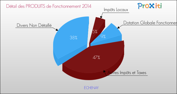 Décomposition du Budget de Fonctionnement 2014 de la commune de ÉCHENAY Budget de Fonctionnement 2014 pour la commune de ÉCHENAY