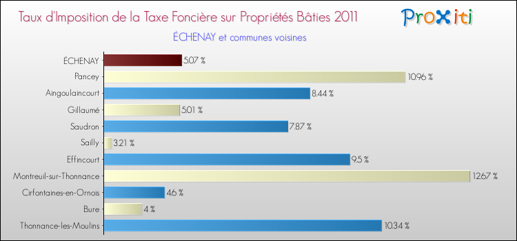 Taux d'imposition de la taxe foncière sur le bati 2011 pour ÉCHENAY et les communes proches Comparaison des taux d'imposition de la taxe foncière sur le bati 2011 pour ÉCHENAY et les communes voisines