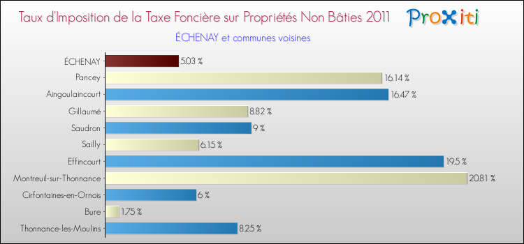 Taux d'imposition de la taxe foncière sur les immeubles et terrains non batis 2011 pour ÉCHENAY et les communes proches Comparaison des taux d'imposition de la taxe foncière sur les immeubles et terrains non batis 2011 pour ÉCHENAY et les communes voisines