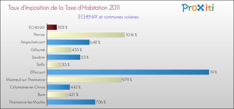 Taux d'imposition de la taxe d'habitation 2011 pour ÉCHENAY et les communes proches Comparaison des taux d'imposition de la taxe d'habitation 2011 pour ÉCHENAY et les communes voisines