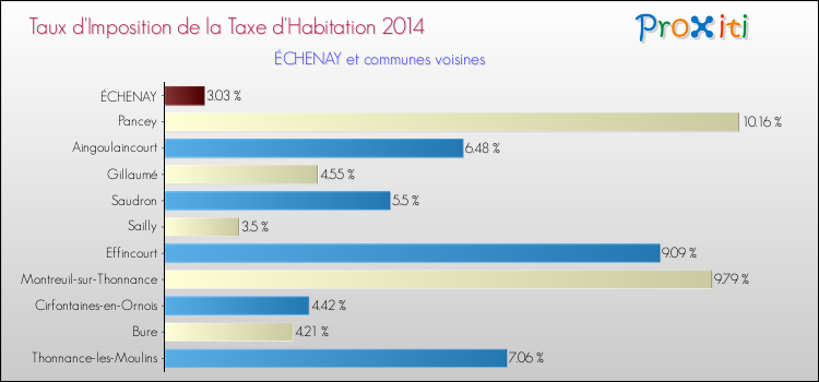 Taux d'imposition de la taxe d'habitation 2014 pour ÉCHENAY et les communes proches Comparaison des taux d'imposition de la taxe d'habitation 2014 pour ÉCHENAY et les communes voisines