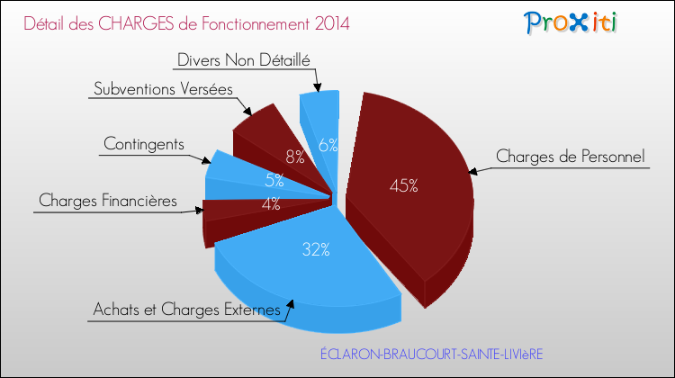 Décomposition des Charges de Fonctionnement 2014 de la commune de ÉCLARON-BRAUCOURT-SAINTE-LIVIèRE Charges de Fonctionnement 2014 pour la commune de ÉCLARON-BRAUCOURT-SAINTE-LIVIèRE