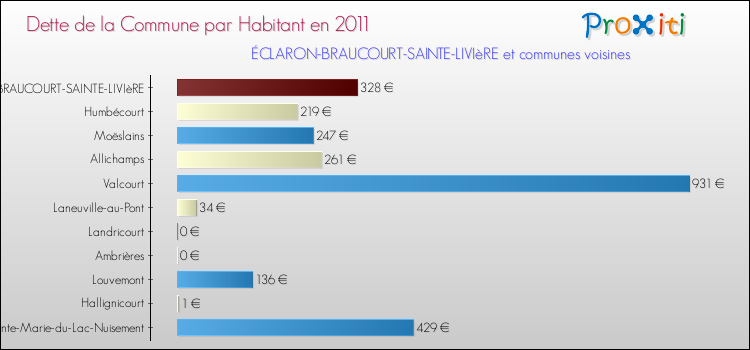 Dette par habitant de la commune en 2011 pour ÉCLARON-BRAUCOURT-SAINTE-LIVIèRE et les communes proches Comparaison de la dette par habitant de la commune en 2011 pour ÉCLARON-BRAUCOURT-SAINTE-LIVIèRE et les communes voisines