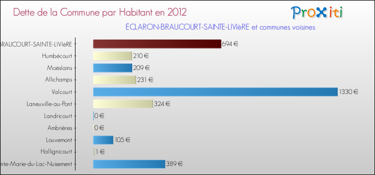 Dette par habitant de la commune en 2012 pour ÉCLARON-BRAUCOURT-SAINTE-LIVIèRE et les communes proches Comparaison de la dette par habitant de la commune en 2012 pour ÉCLARON-BRAUCOURT-SAINTE-LIVIèRE et les communes voisines