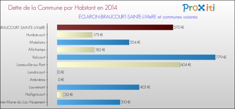 Dette par habitant de la commune en 2014 pour ÉCLARON-BRAUCOURT-SAINTE-LIVIèRE et les communes proches Comparaison de la dette par habitant de la commune en 2014 pour ÉCLARON-BRAUCOURT-SAINTE-LIVIèRE et les communes voisines