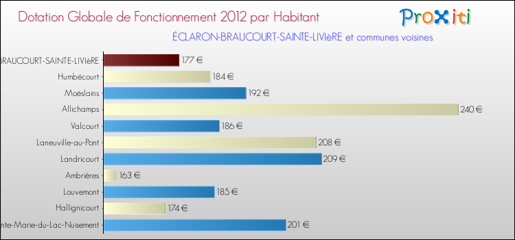 Montant des dotations globales de fonctionnement DGF par Habitant pour ÉCLARON-BRAUCOURT-SAINTE-LIVIèRE et les communes proches Comparaison des des dotations globales de fonctionnement DGF par habitant pour ÉCLARON-BRAUCOURT-SAINTE-LIVIèRE et les communes voisines