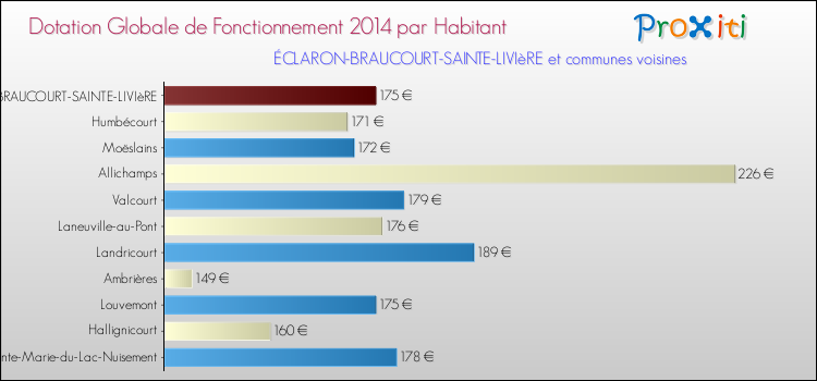 Montant des dotations globales de fonctionnement DGF par Habitant pour ÉCLARON-BRAUCOURT-SAINTE-LIVIèRE et les communes proches en 2014. Comparaison des des dotations globales de fonctionnement DGF par habitant pour ÉCLARON-BRAUCOURT-SAINTE-LIVIèRE et les communes voisines en 2014.